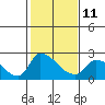Clarksburg tide chart for Saturday, February 11, 2023
