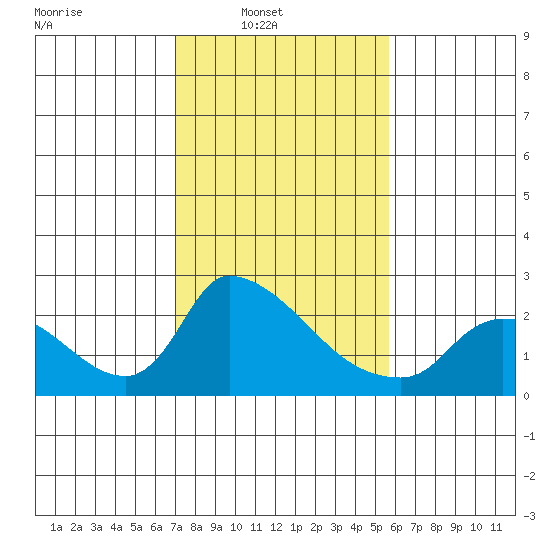 Clarksburg tide chart for Sunday, February 12, 2023