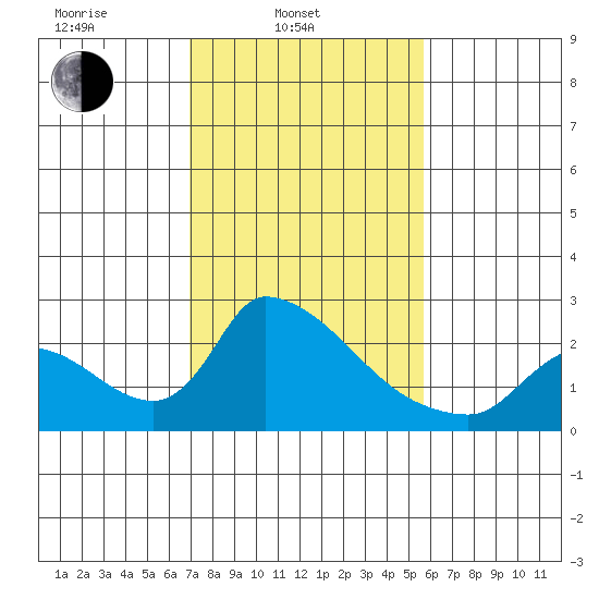 Clarksburg tide chart for Monday, February 13, 2023