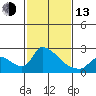 Clarksburg tide chart for Monday, February 13, 2023