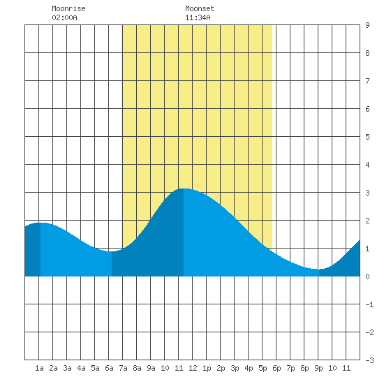 Clarksburg tide chart for Tuesday, February 14, 2023
