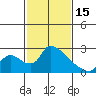 Clarksburg tide chart for Wednesday, February 15, 2023