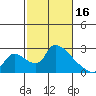 Clarksburg tide chart for Thursday, February 16, 2023
