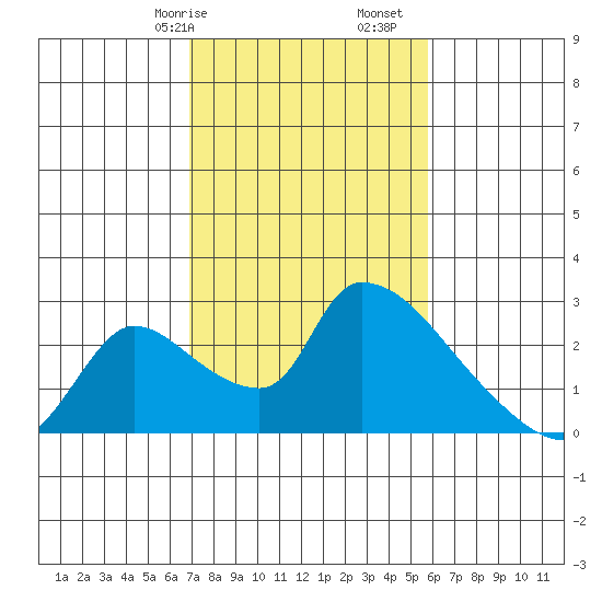 Clarksburg tide chart for Friday, February 17, 2023