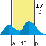 Clarksburg tide chart for Friday, February 17, 2023