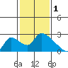 Clarksburg tide chart for Wednesday, February 1, 2023