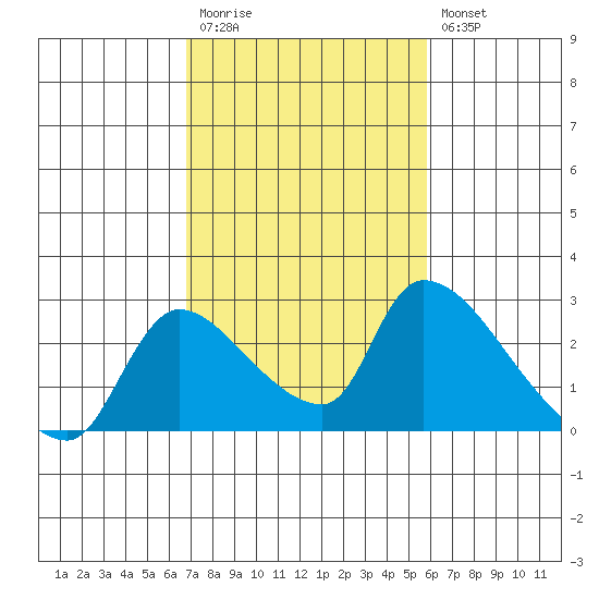 Clarksburg tide chart for Monday, February 20, 2023