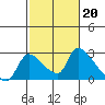 Clarksburg tide chart for Monday, February 20, 2023