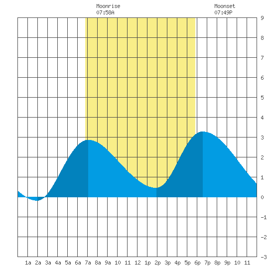 Clarksburg tide chart for Tuesday, February 21, 2023