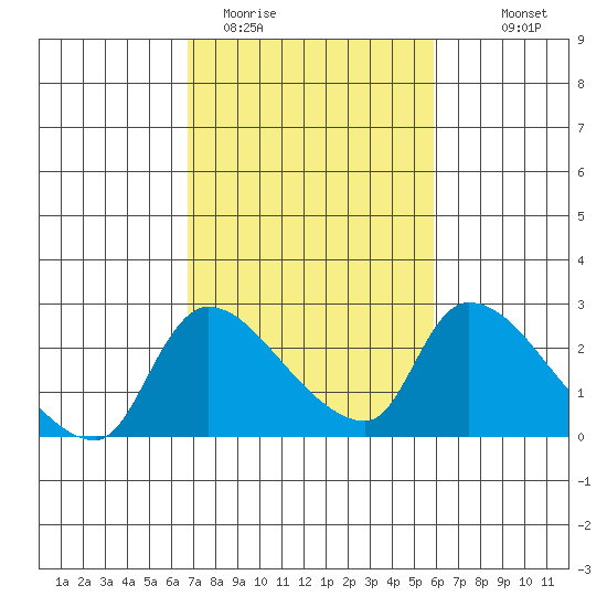 Clarksburg tide chart for Wednesday, February 22, 2023
