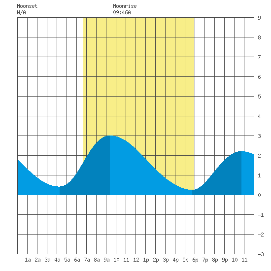 Clarksburg tide chart for Saturday, February 25, 2023