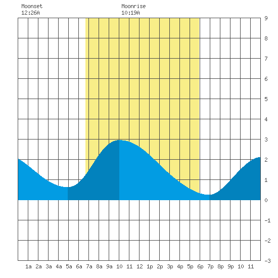 Clarksburg tide chart for Sunday, February 26, 2023