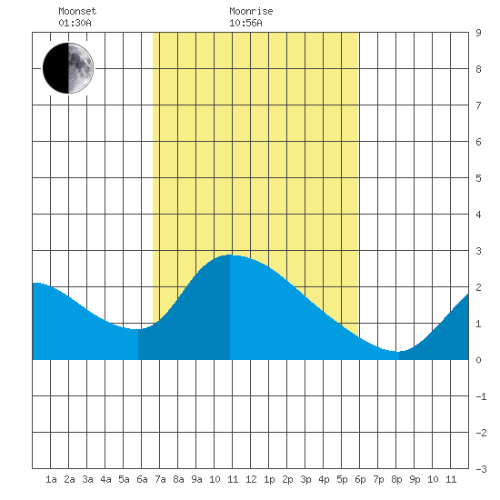 Clarksburg tide chart for Monday, February 27, 2023
