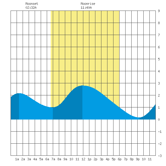 Clarksburg tide chart for Tuesday, February 28, 2023