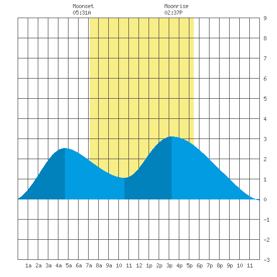 Clarksburg tide chart for Thursday, February 2, 2023