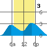 Clarksburg tide chart for Friday, February 3, 2023