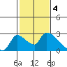 Clarksburg tide chart for Saturday, February 4, 2023