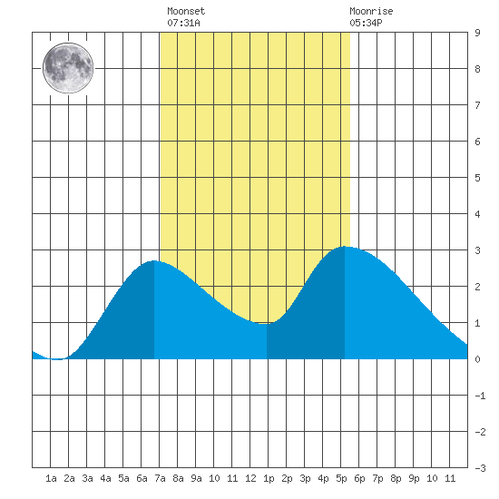 Clarksburg tide chart for Sunday, February 5, 2023