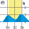 Clarksburg tide chart for Sunday, February 5, 2023