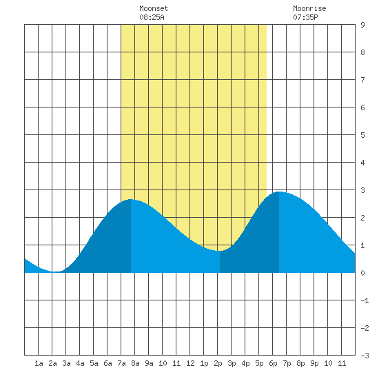 Clarksburg tide chart for Tuesday, February 7, 2023