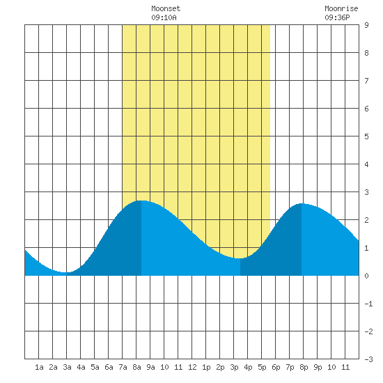 Clarksburg tide chart for Thursday, February 9, 2023