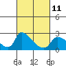 Clarksburg tide chart for Saturday, March 11, 2023