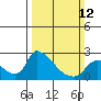 Clarksburg tide chart for Sunday, March 12, 2023