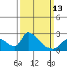 Clarksburg tide chart for Monday, March 13, 2023