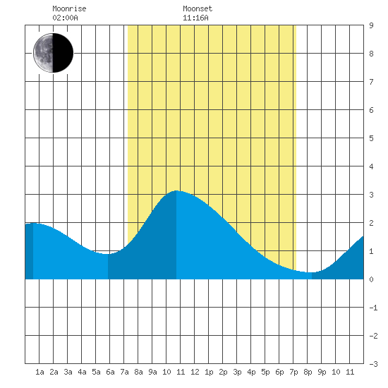 Clarksburg tide chart for Tuesday, March 14, 2023