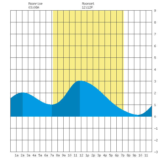 Clarksburg tide chart for Wednesday, March 15, 2023