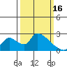 Clarksburg tide chart for Thursday, March 16, 2023