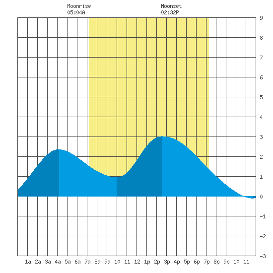 Clarksburg tide chart for Friday, March 17, 2023