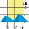 Clarksburg tide chart for Saturday, March 18, 2023