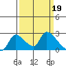 Clarksburg tide chart for Sunday, March 19, 2023
