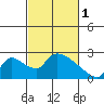 Clarksburg tide chart for Wednesday, March 1, 2023