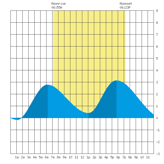 Clarksburg tide chart for Monday, March 20, 2023