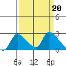 Clarksburg tide chart for Monday, March 20, 2023