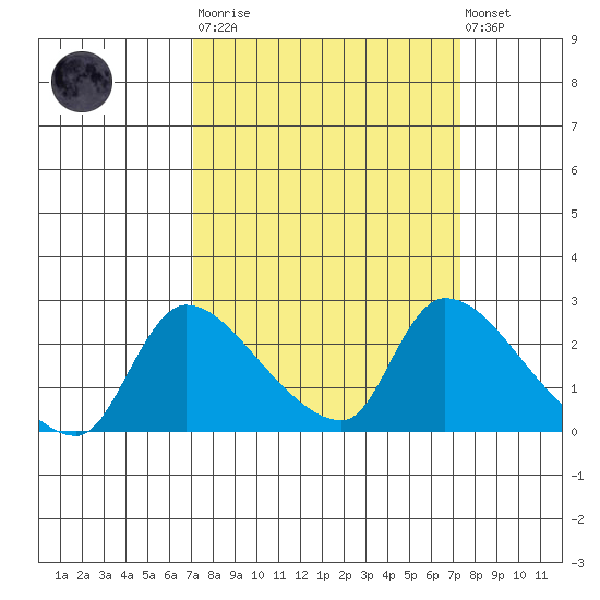 Clarksburg tide chart for Tuesday, March 21, 2023