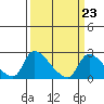 Clarksburg tide chart for Thursday, March 23, 2023