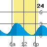 Clarksburg tide chart for Friday, March 24, 2023