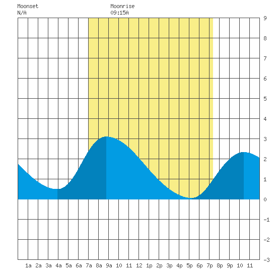 Clarksburg tide chart for Saturday, March 25, 2023