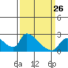 Clarksburg tide chart for Sunday, March 26, 2023