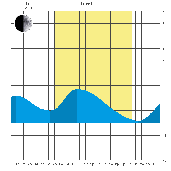 Clarksburg tide chart for Tuesday, March 28, 2023