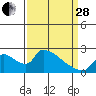 Clarksburg tide chart for Tuesday, March 28, 2023