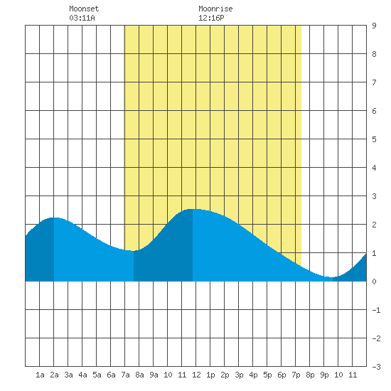 Clarksburg tide chart for Wednesday, March 29, 2023