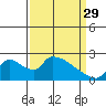 Clarksburg tide chart for Wednesday, March 29, 2023