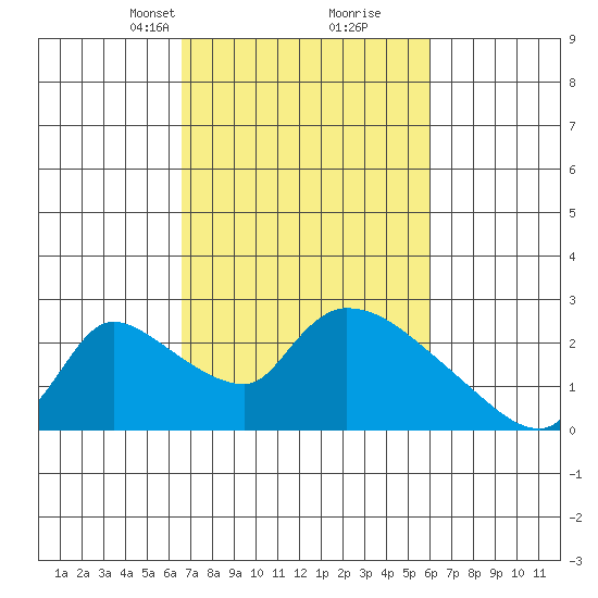 Clarksburg tide chart for Thursday, March 2, 2023