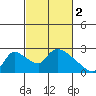 Clarksburg tide chart for Thursday, March 2, 2023