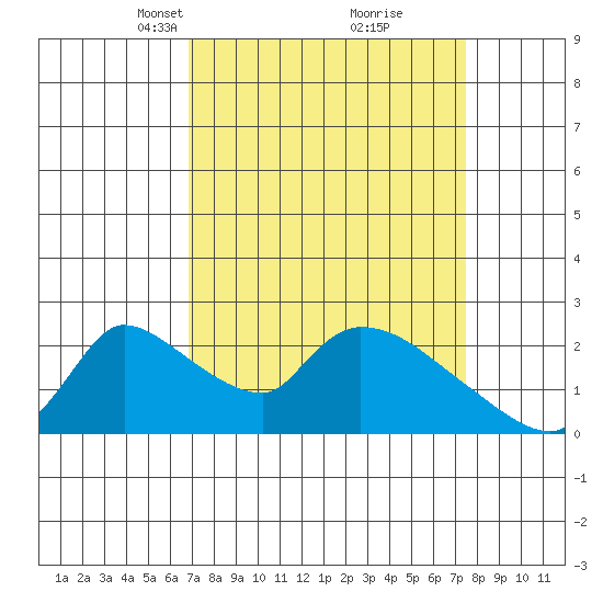 Clarksburg tide chart for Friday, March 31, 2023
