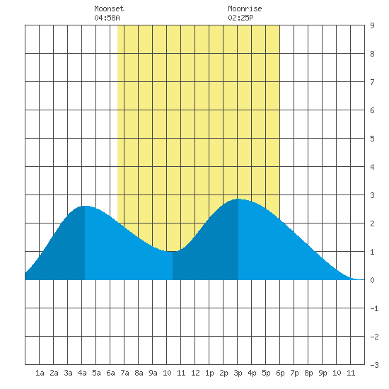 Clarksburg tide chart for Friday, March 3, 2023
